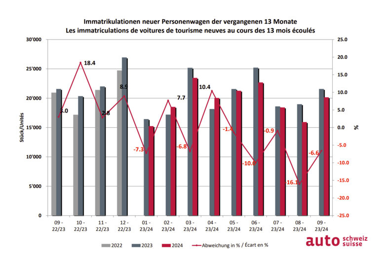 Immatrikulationen der letzten 13 Monate (Grafik: Auto Schweiz)